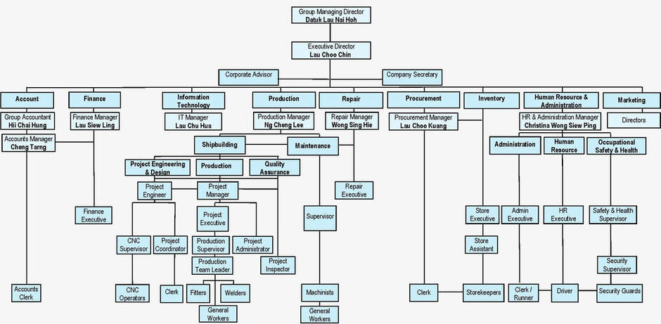 Organization Structure
